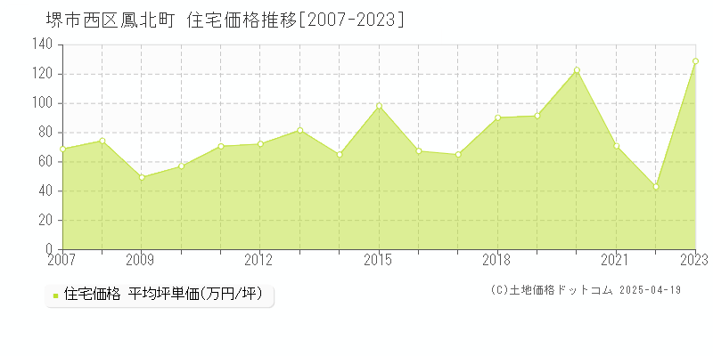 堺市西区鳳北町の住宅価格推移グラフ 