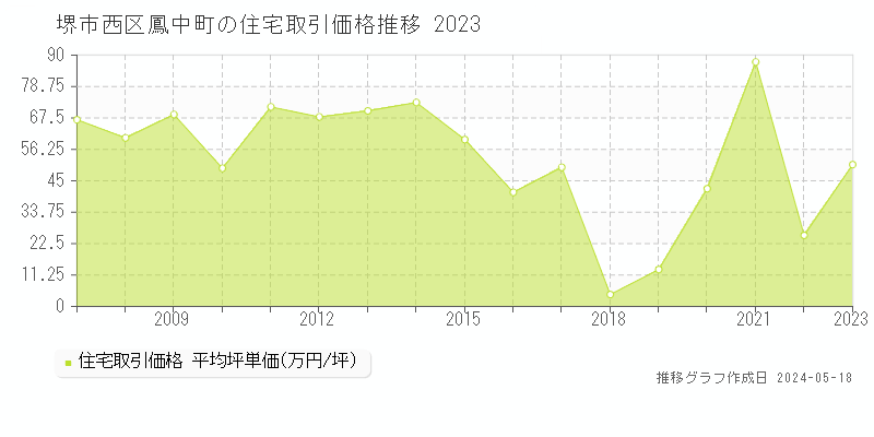 堺市西区鳳中町の住宅価格推移グラフ 