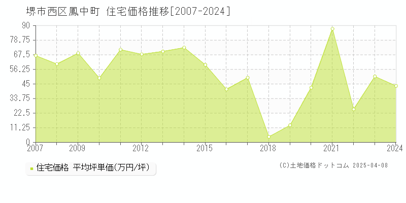 堺市西区鳳中町の住宅価格推移グラフ 