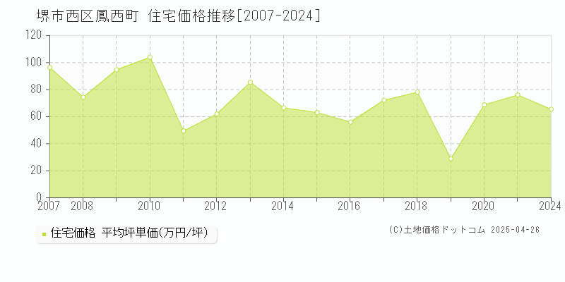 堺市西区鳳西町の住宅価格推移グラフ 