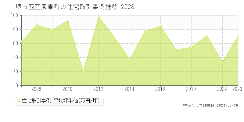 堺市西区鳳東町の住宅価格推移グラフ 
