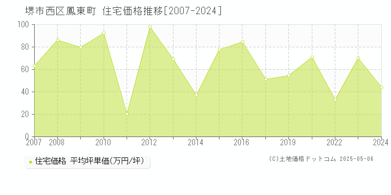 鳳東町(堺市西区)の住宅価格推移グラフ(坪単価)[2007-2024年]