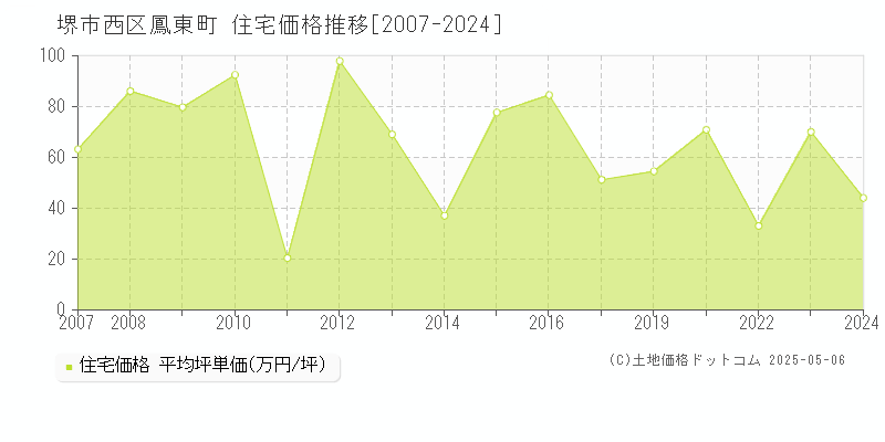 堺市西区鳳東町の住宅価格推移グラフ 