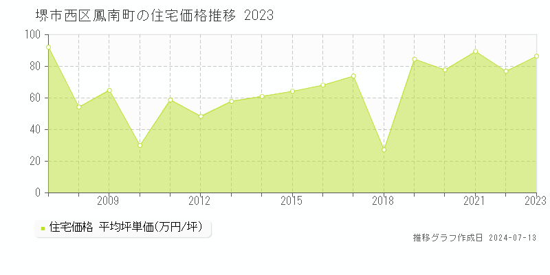 堺市西区鳳南町の住宅価格推移グラフ 