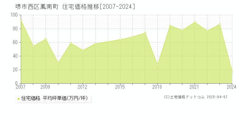 堺市西区鳳南町の住宅価格推移グラフ 