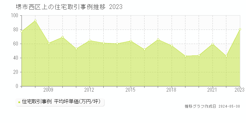 堺市西区上の住宅価格推移グラフ 
