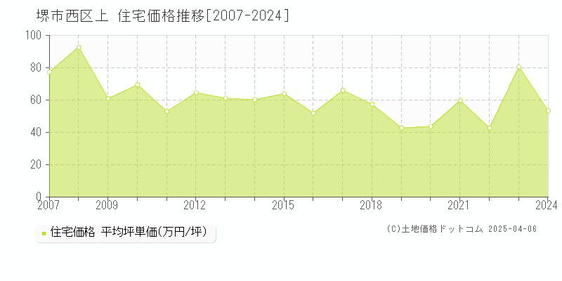 堺市西区上の住宅価格推移グラフ 