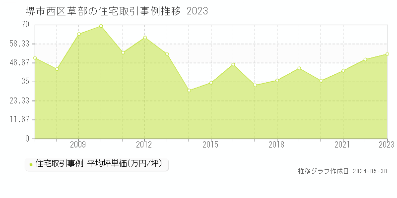 堺市西区草部の住宅価格推移グラフ 