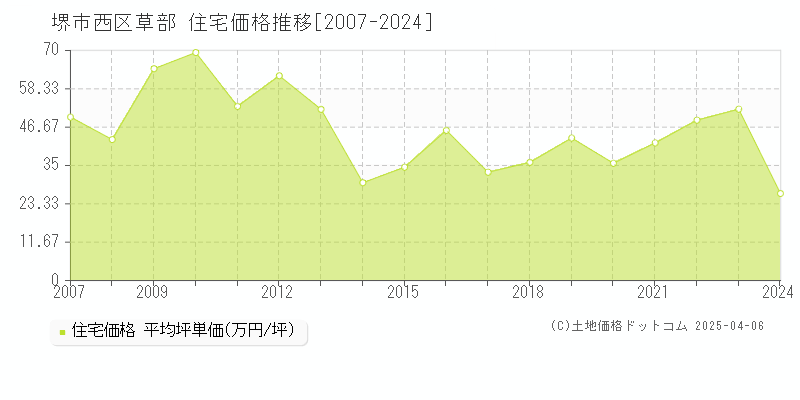 堺市西区草部の住宅価格推移グラフ 