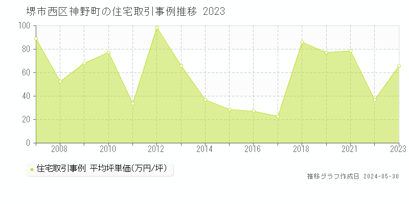 堺市西区神野町の住宅価格推移グラフ 