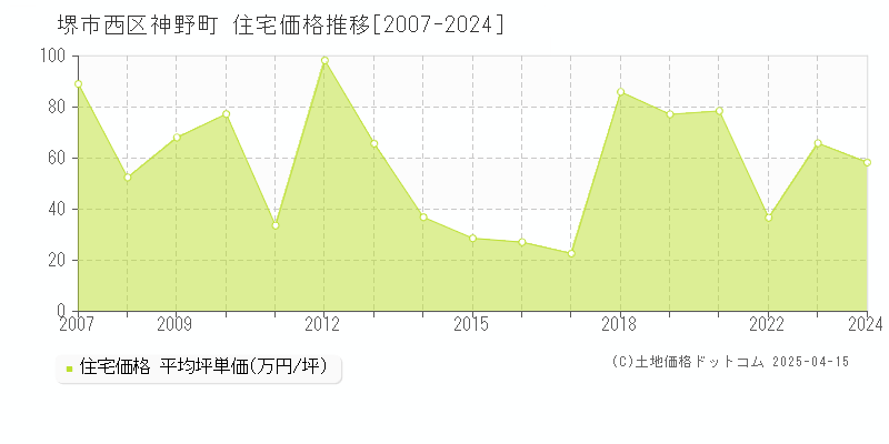 堺市西区神野町の住宅価格推移グラフ 