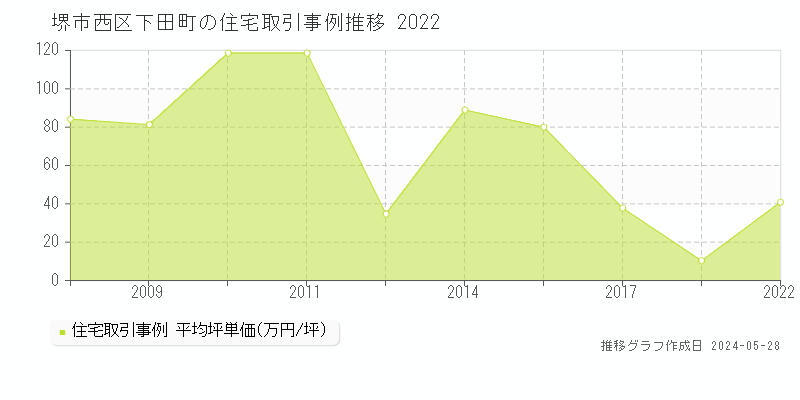 堺市西区下田町の住宅価格推移グラフ 