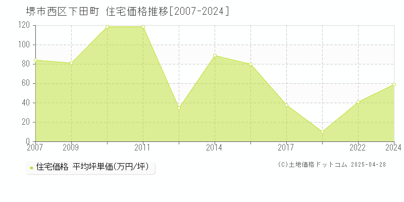 堺市西区下田町の住宅価格推移グラフ 