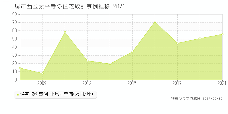 堺市西区太平寺の住宅価格推移グラフ 