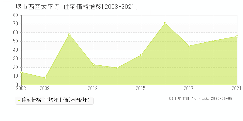 太平寺(堺市西区)の住宅価格推移グラフ(坪単価)[2008-2021年]