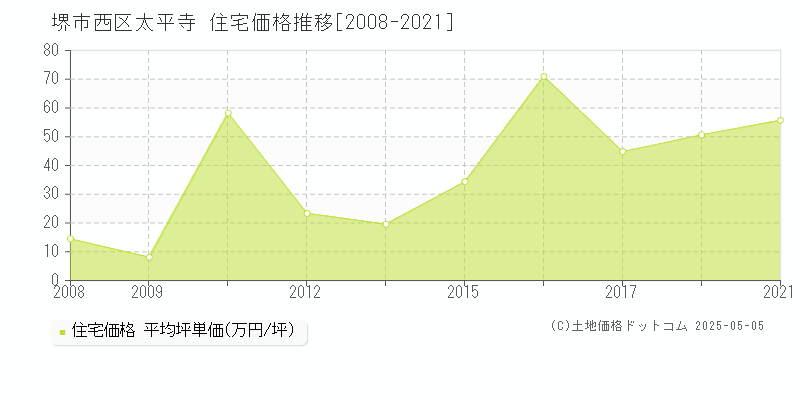 堺市西区太平寺の住宅価格推移グラフ 