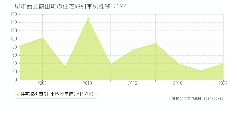 堺市西区鶴田町の住宅価格推移グラフ 