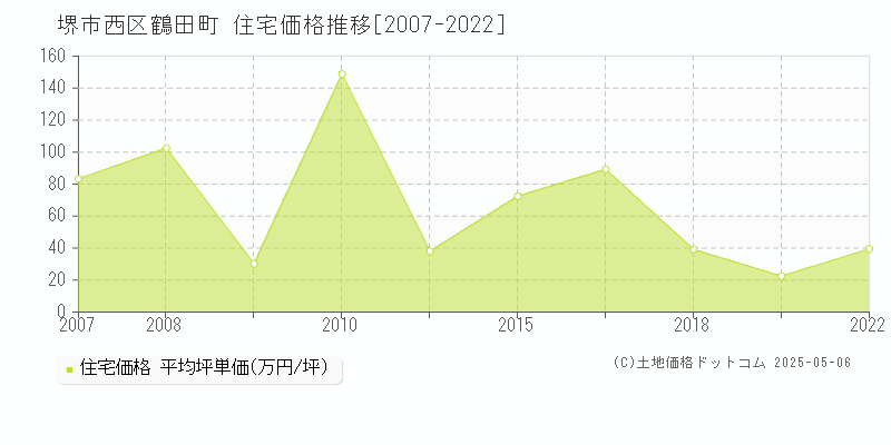 鶴田町(堺市西区)の住宅価格推移グラフ(坪単価)[2007-2022年]