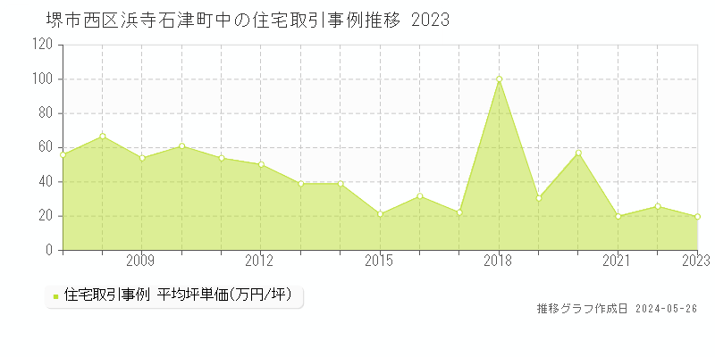堺市西区浜寺石津町中の住宅価格推移グラフ 