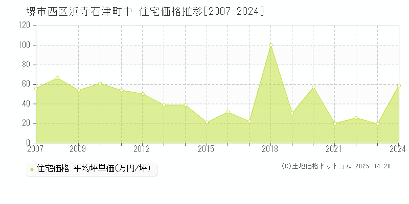 堺市西区浜寺石津町中の住宅価格推移グラフ 