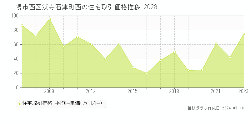 堺市西区浜寺石津町西の住宅価格推移グラフ 