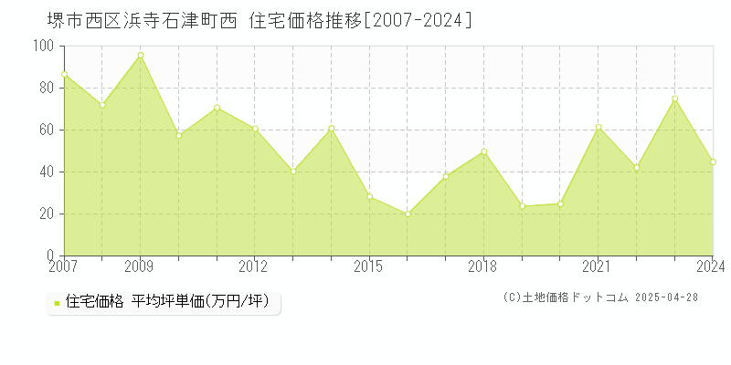 堺市西区浜寺石津町西の住宅価格推移グラフ 