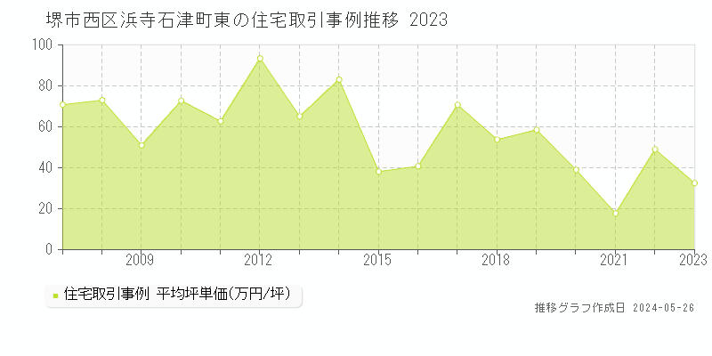 堺市西区浜寺石津町東の住宅価格推移グラフ 