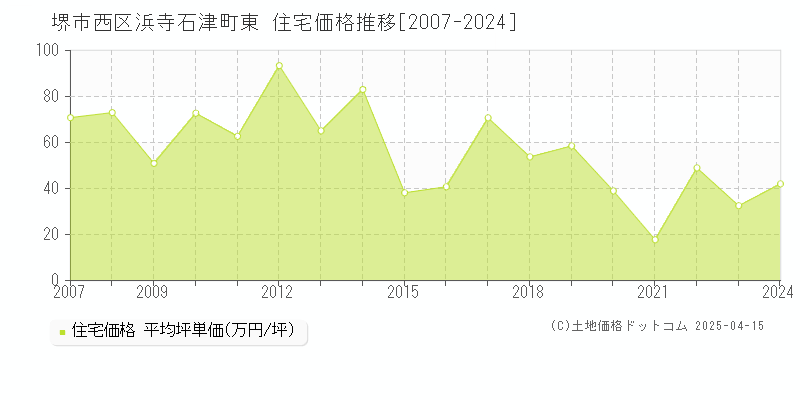 堺市西区浜寺石津町東の住宅取引価格推移グラフ 