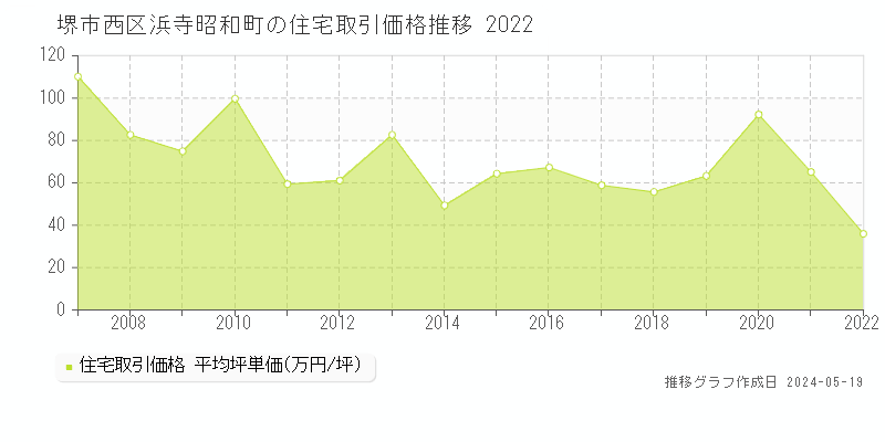 堺市西区浜寺昭和町の住宅取引事例推移グラフ 
