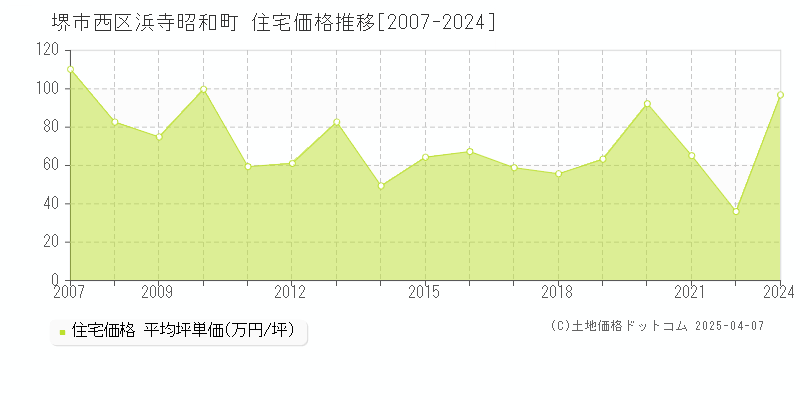 堺市西区浜寺昭和町の住宅価格推移グラフ 