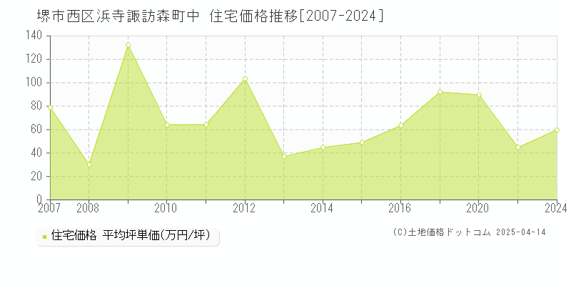 堺市西区浜寺諏訪森町中の住宅価格推移グラフ 