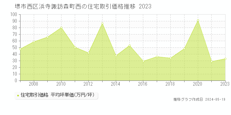 堺市西区浜寺諏訪森町西の住宅取引事例推移グラフ 