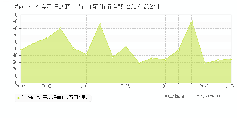 堺市西区浜寺諏訪森町西の住宅価格推移グラフ 