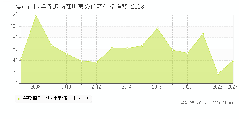 堺市西区浜寺諏訪森町東の住宅価格推移グラフ 