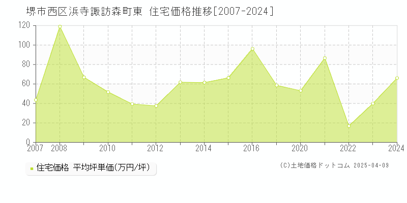 堺市西区浜寺諏訪森町東の住宅価格推移グラフ 