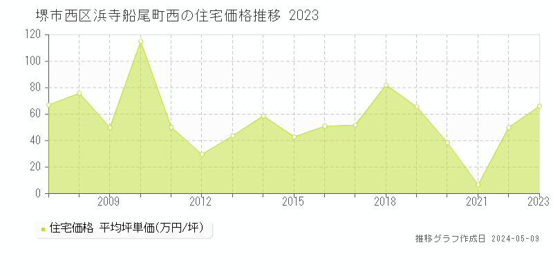 堺市西区浜寺船尾町西の住宅取引事例推移グラフ 