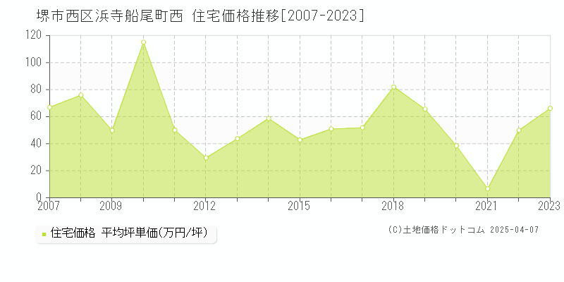 堺市西区浜寺船尾町西の住宅価格推移グラフ 