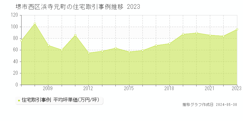 堺市西区浜寺元町の住宅価格推移グラフ 