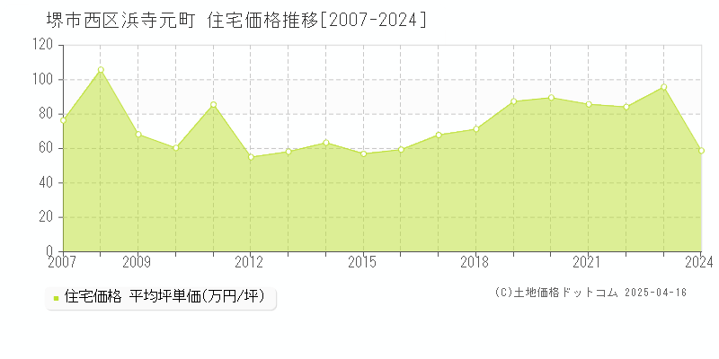 堺市西区浜寺元町の住宅価格推移グラフ 