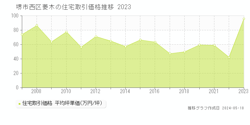 堺市西区菱木の住宅価格推移グラフ 