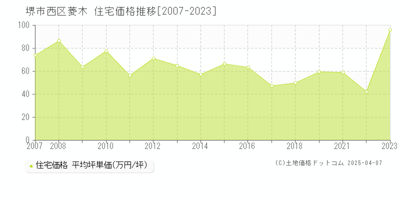 堺市西区菱木の住宅価格推移グラフ 