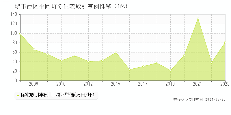 堺市西区平岡町の住宅価格推移グラフ 
