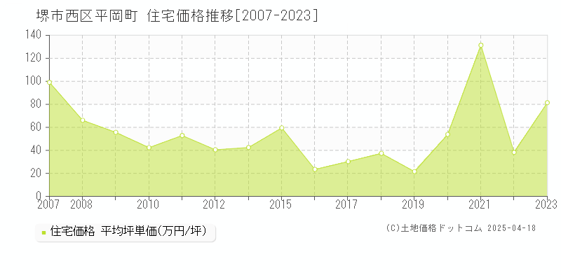 堺市西区平岡町の住宅価格推移グラフ 