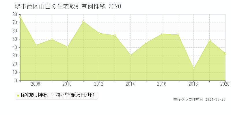 堺市西区山田の住宅価格推移グラフ 