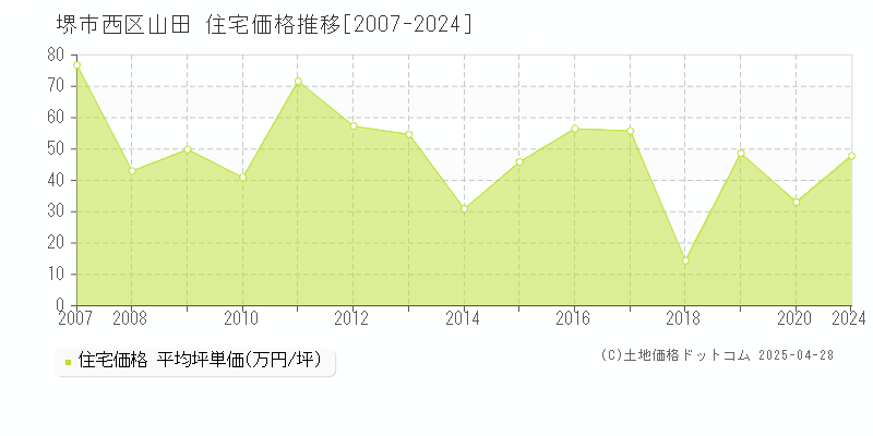 堺市西区山田の住宅価格推移グラフ 