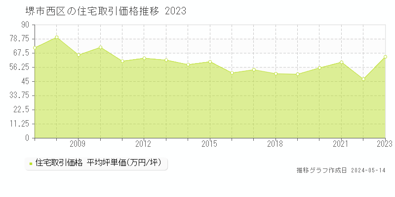 堺市西区の住宅価格推移グラフ 