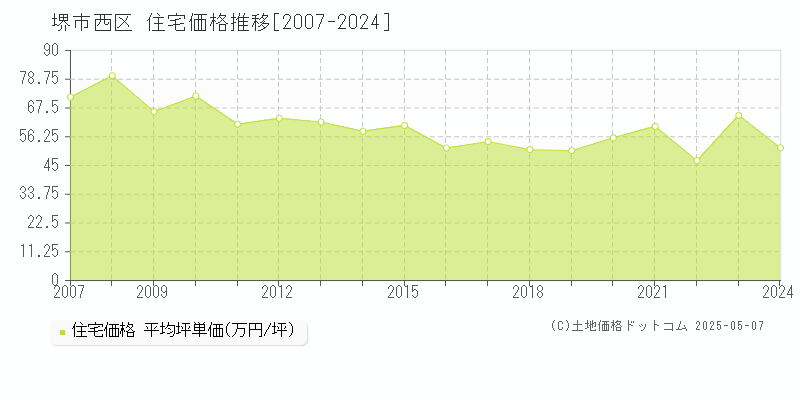 堺市西区(大阪府)の住宅価格推移グラフ(坪単価)[2007-2024年]