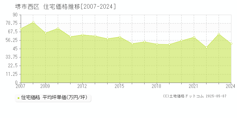 堺市西区の住宅価格推移グラフ 