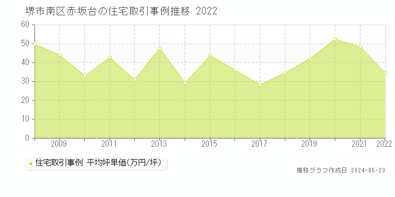 堺市南区赤坂台の住宅価格推移グラフ 
