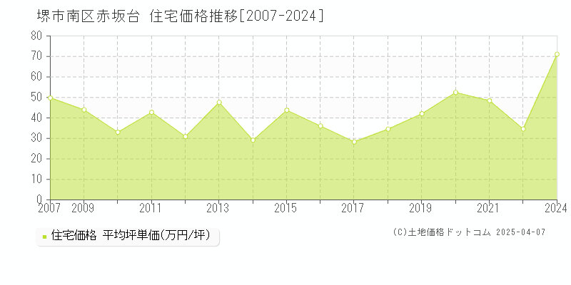 堺市南区赤坂台の住宅取引事例推移グラフ 